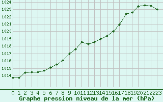 Courbe de la pression atmosphrique pour Beaucroissant (38)