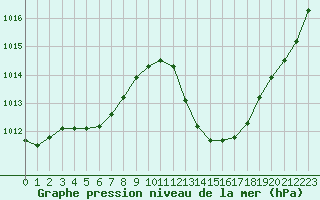 Courbe de la pression atmosphrique pour Castellbell i el Vilar (Esp)