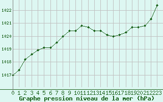 Courbe de la pression atmosphrique pour La Beaume (05)