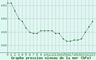 Courbe de la pression atmosphrique pour Kernascleden (56)