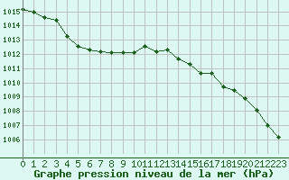 Courbe de la pression atmosphrique pour Landivisiau (29)