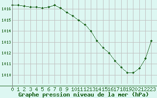 Courbe de la pression atmosphrique pour Brive-Souillac (19)