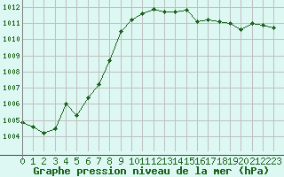 Courbe de la pression atmosphrique pour Belfort-Dorans (90)