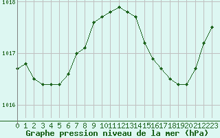Courbe de la pression atmosphrique pour Herserange (54)