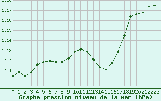 Courbe de la pression atmosphrique pour Nmes - Garons (30)