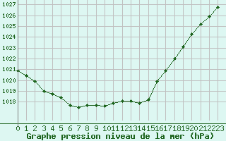 Courbe de la pression atmosphrique pour Landivisiau (29)