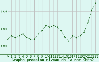 Courbe de la pression atmosphrique pour Melun (77)