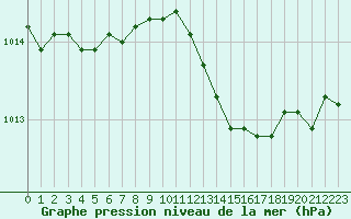 Courbe de la pression atmosphrique pour La Ville-Dieu-du-Temple Les Cloutiers (82)