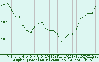 Courbe de la pression atmosphrique pour Calvi (2B)