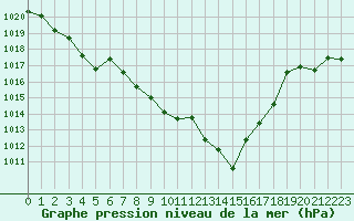 Courbe de la pression atmosphrique pour Lans-en-Vercors - Les Allires (38)