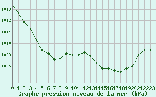 Courbe de la pression atmosphrique pour Landivisiau (29)