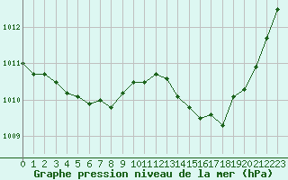 Courbe de la pression atmosphrique pour La Baeza (Esp)