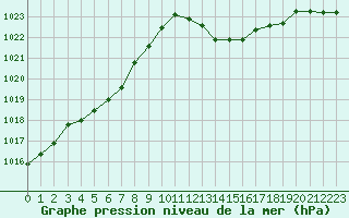 Courbe de la pression atmosphrique pour Izegem (Be)