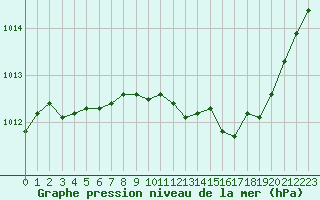 Courbe de la pression atmosphrique pour Saint-Julien-en-Quint (26)