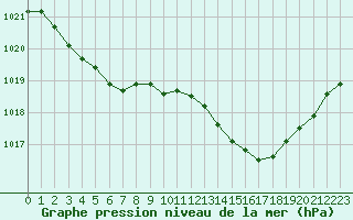 Courbe de la pression atmosphrique pour Perpignan (66)