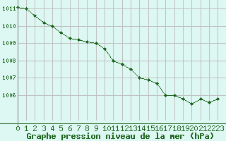 Courbe de la pression atmosphrique pour Bourges (18)