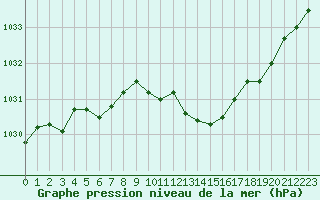 Courbe de la pression atmosphrique pour Saint-Brieuc (22)