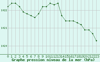 Courbe de la pression atmosphrique pour La Lande-sur-Eure (61)