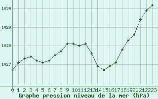 Courbe de la pression atmosphrique pour Perpignan (66)