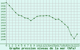 Courbe de la pression atmosphrique pour Cap Corse (2B)