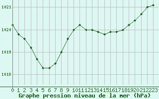 Courbe de la pression atmosphrique pour Dax (40)