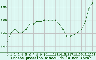 Courbe de la pression atmosphrique pour Vichy (03)