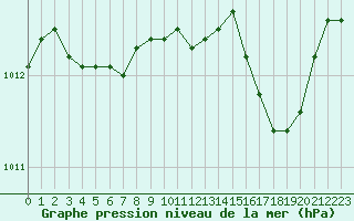 Courbe de la pression atmosphrique pour Cap Corse (2B)