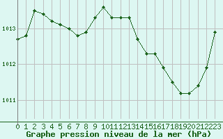 Courbe de la pression atmosphrique pour Saint-Clment-de-Rivire (34)