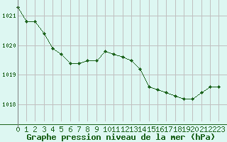 Courbe de la pression atmosphrique pour Cherbourg (50)