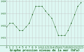 Courbe de la pression atmosphrique pour Manlleu (Esp)