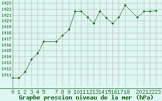 Courbe de la pression atmosphrique pour Saint-Martin-du-Bec (76)