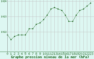 Courbe de la pression atmosphrique pour Albi (81)