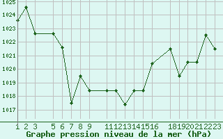 Courbe de la pression atmosphrique pour Saint-Martin-du-Bec (76)
