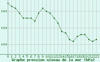 Courbe de la pression atmosphrique pour Bellefontaine (88)
