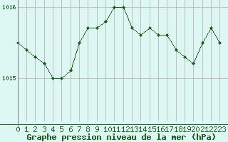 Courbe de la pression atmosphrique pour Cap Cpet (83)