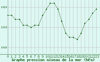 Courbe de la pression atmosphrique pour Sant Quint - La Boria (Esp)