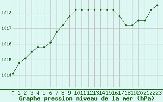 Courbe de la pression atmosphrique pour Fains-Veel (55)