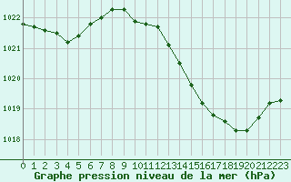 Courbe de la pression atmosphrique pour Dole-Tavaux (39)