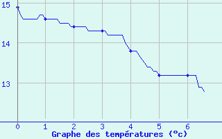 Courbe de tempratures pour Saint-Germain-d