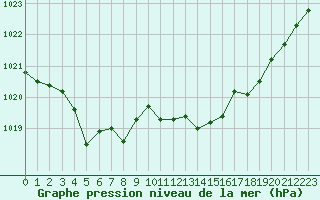 Courbe de la pression atmosphrique pour Saint-Girons (09)
