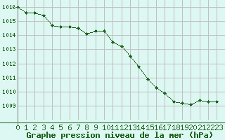 Courbe de la pression atmosphrique pour Crest (26)