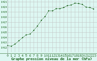 Courbe de la pression atmosphrique pour Grimentz (Sw)