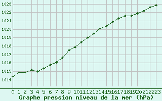 Courbe de la pression atmosphrique pour Calais / Marck (62)
