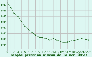 Courbe de la pression atmosphrique pour Guret (23)