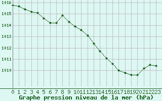 Courbe de la pression atmosphrique pour Bellefontaine (88)