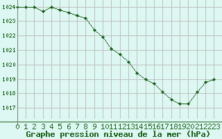Courbe de la pression atmosphrique pour Saint-Girons (09)