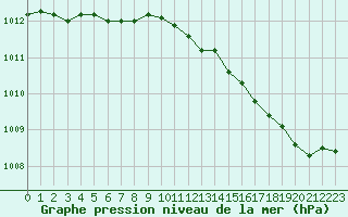 Courbe de la pression atmosphrique pour Trappes (78)