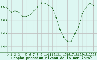 Courbe de la pression atmosphrique pour Ste (34)