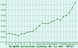 Courbe de la pression atmosphrique pour Chteaudun (28)