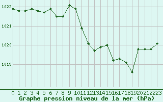 Courbe de la pression atmosphrique pour Mandailles-Saint-Julien (15)